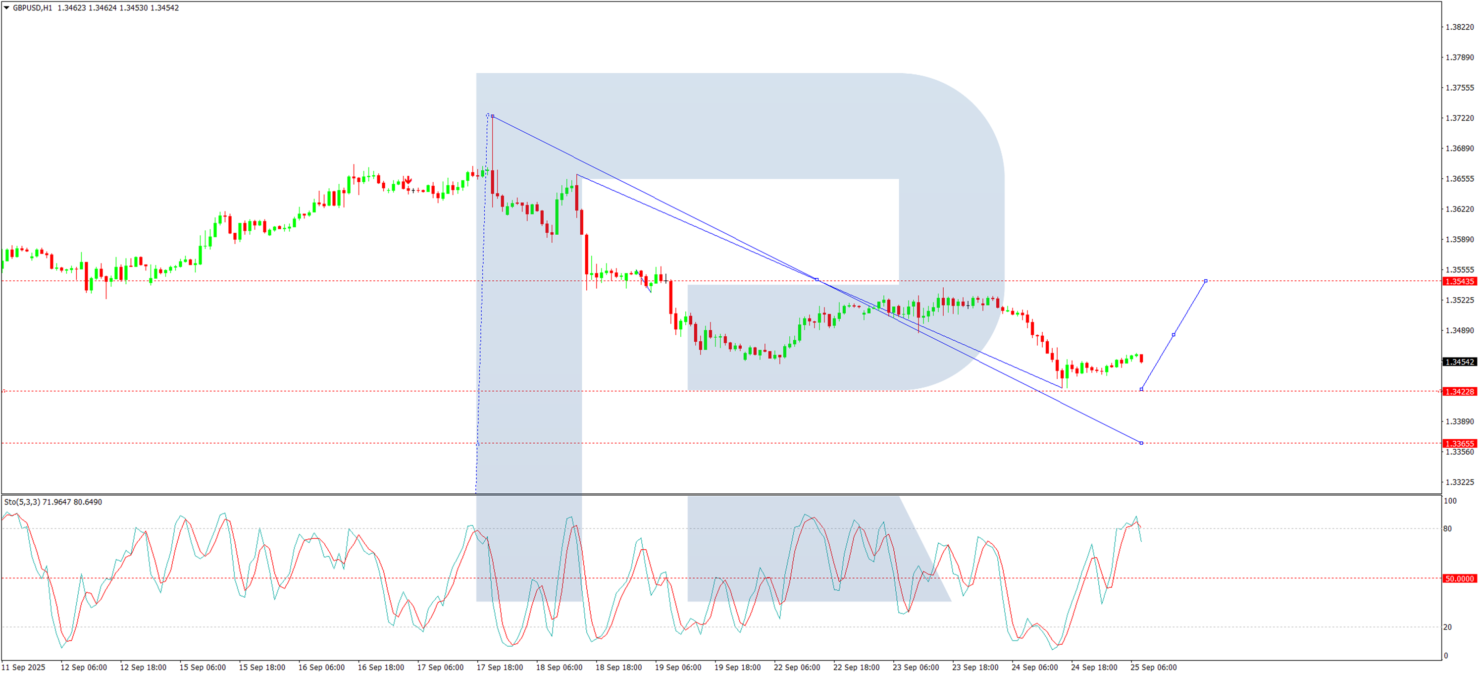 技术分析：英镑/美元_TMGM官网