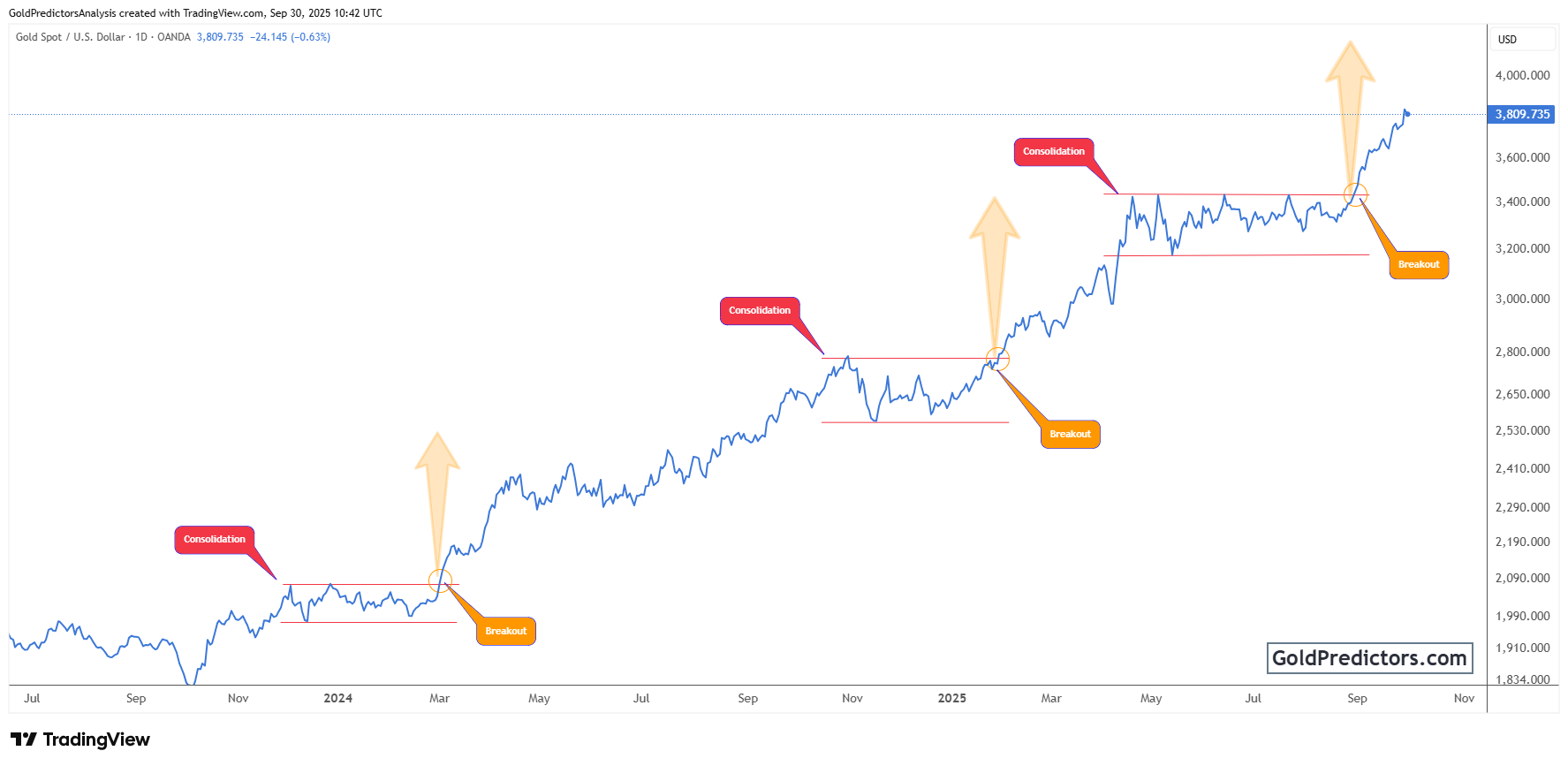黄金因通胀数据和美联储指引而回撤，市场前景受到影响