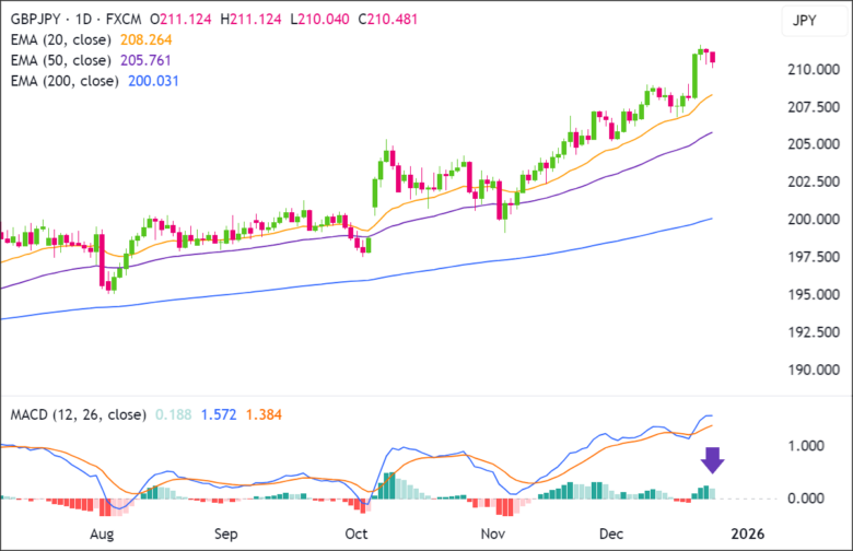 今日TA警示：GBP/JPY的MACD直方图牛市动能减弱
