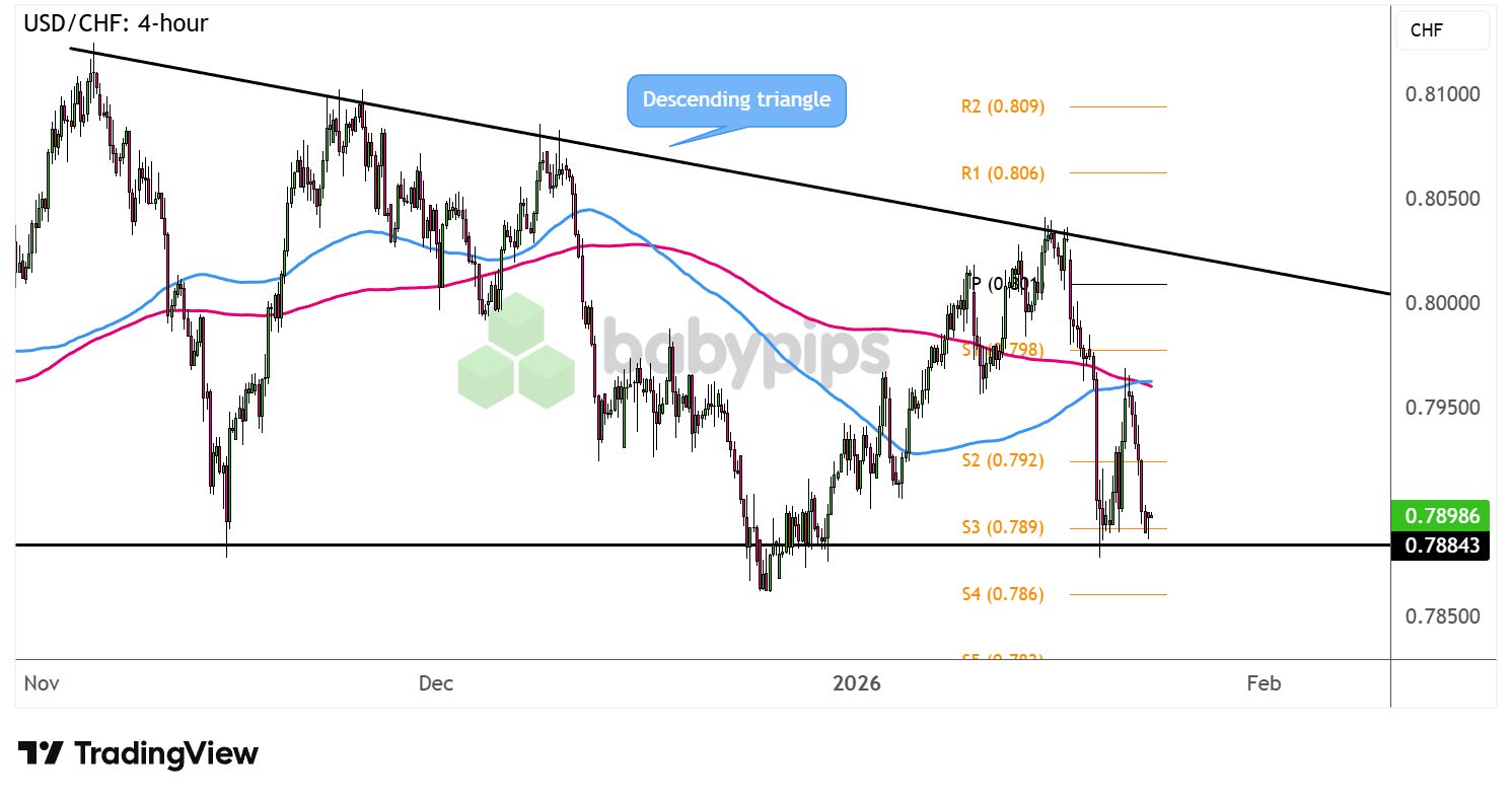 市场分析：美元/瑞士法郎测试下降三角形底部