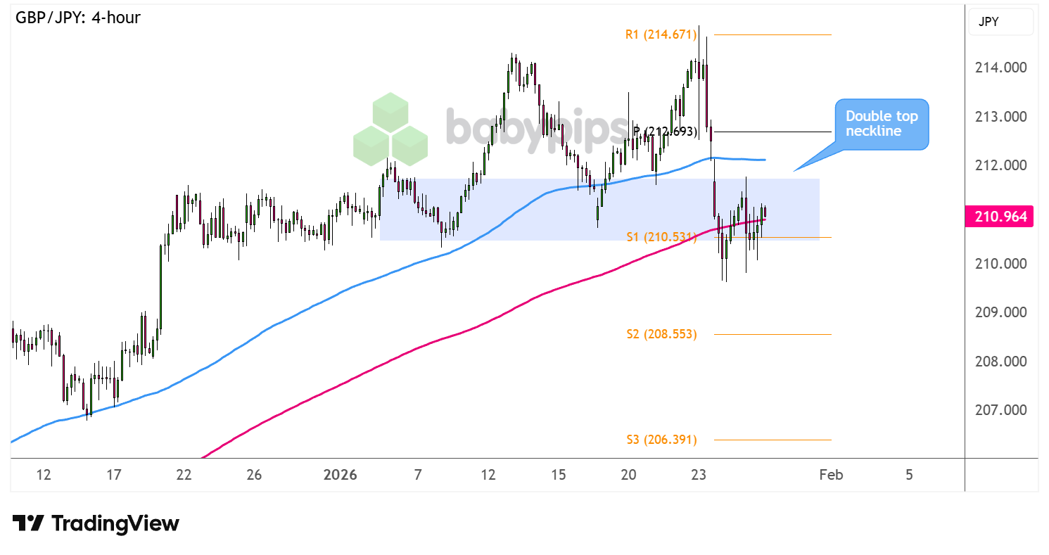 市场分析：英镑/日元能否突破这个反转形态的颈线？